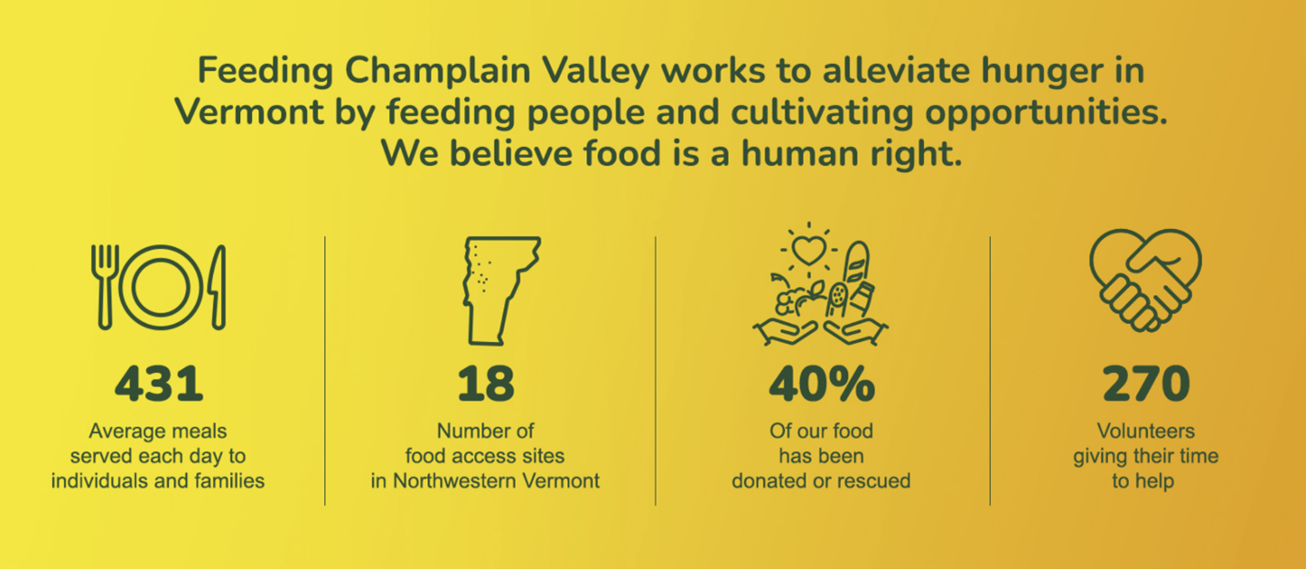 Graphic including the following stats: Feeding Champlain Valley works to alleviate hunger in Vermont by feeding people and cultivating opportunities. 431 average meals served each day, 18 food access sites in Northwestern VT, 40% food rescued or donated, 270 volunteers.